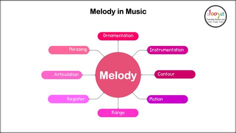 melody wikipedia|characteristics of a melody.